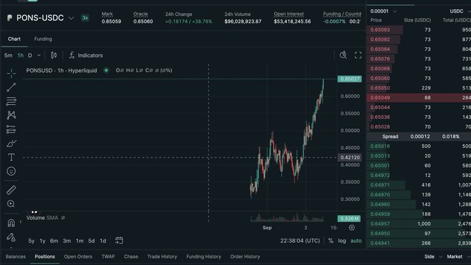 A Hyperliquid trading interface for the PONS-USDC perpetual contract showing a mark price of 0.65059, with a 24h change of +38.76%, 24h volume of $96,028,923.87, and open interest of $53,418,245.56.