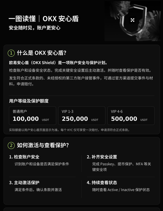 A Chinese infographic titled '一图读懂 | OKX安心盾' explaining the OKX Shield account security program with USDT protection limits of 100,000, 250,000, and 500,000.