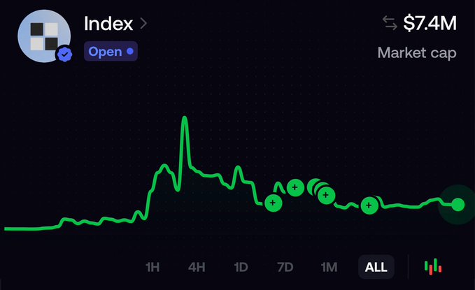 The image shows a price chart for "Index" with a market cap of $7.4M, displaying an "ALL" timeframe view with a green line that shows a notable spike early on before stabilizing at a relatively flat level with several marked interaction points. This visual supports the post's bullish sentiment by illustrating the token's full price history, which—despite an early peak—now sits at what appears to be a baseline, framing it as an early accumulation opportunity ahead of the growth catalysts mentioned (Robinhood chain fees, $560M DEX volume, and retail user adoption).