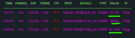 The image shows three option sweep orders for Micron (MU) $1100 puts expiring 10/02, executed within a minute of each other on the SPOT market at strikes ranging from $1094.01 to $1094.45, with total values of $1.7M, $590K, and $1.14M respectively—illustrating aggressive large-scale bearish bet placement consistent with the "lotto trades" caption.