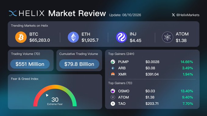 A "HELIX Market Review" dashboard dated 08/10/2026 showing trending markets BTC, ETH, INJ, and ATOM, a trading volume of $551 Million, and a Fear & Greed Index of 30 (Extreme Fear).