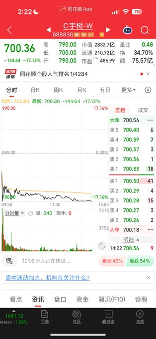 A screenshot of the 同行花顺 (Flush) stock app showing Yushu Holdings (C 宇树-W, code 688836) trading at 700.36, down 17.12% (-144.64) on the day with high/low/open all at 700.00/790.00 and a market cap of 2832.7亿. The intraday chart visually confirms the steep single-day crash, illustrating the poster's commentary about Yushu finally dropping and their short position finally turning profitable after chasing the overvalued stock.