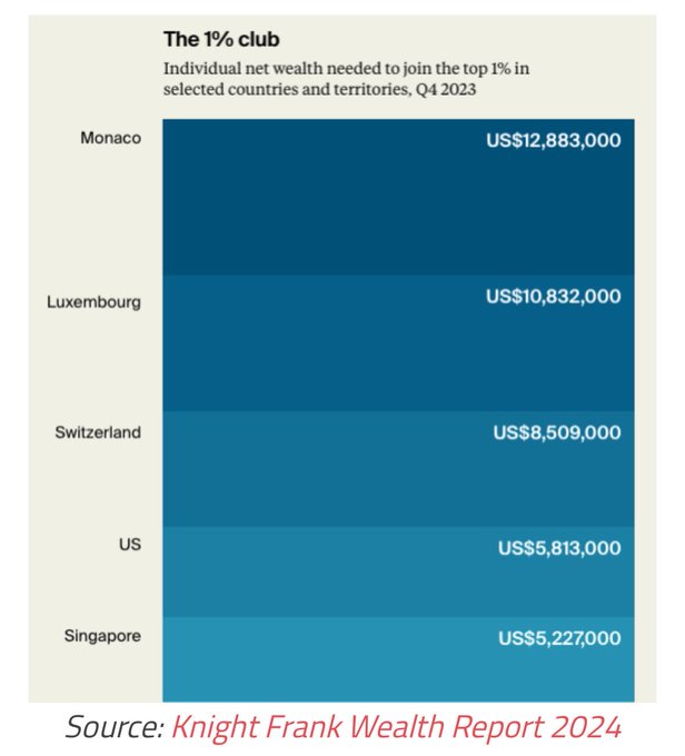 A bar chart titled 'The 1% club' shows the individual net wealth needed to join the top 1% in selected countries for Q4 2023, with Monaco at US$12,883,000, Luxembourg at US$10,832,000, Switzerland at US$8,509,000, US at US$5,813,000, and Singapore at US$5,227,000, sourced from the Knight Frank Wealth Report 2024.