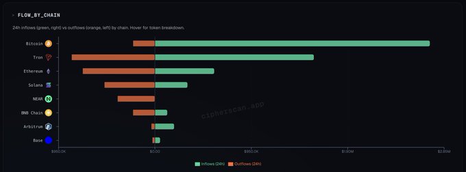 A bar chart titled 'FLOW_BY_CHAIN' displaying 24h inflows and outflows across various blockchains, with Bitcoin, Tron, and Ethereum showing the highest activity. The chart includes chains like Solana, NEAR, BNB Chain, Arbitrum, and Base, with green bars indicating inflows and orange bars showing outflows.