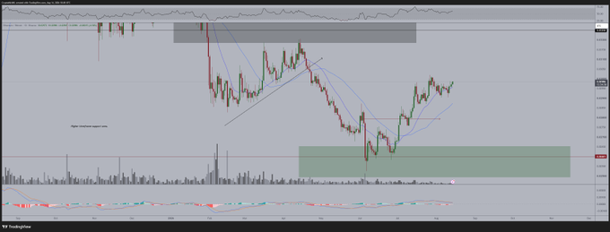 A trading chart displays the ETH/BTC (Ethereum against Bitcoin) pair on TradingView, showing price action consolidating near the 0.03 level with green and red candles, moving averages, and a volume profile at the bottom—visually illustrating the post's point that ETH is climbing toward the 0.03 mark against Bitcoin amid relative altcoin strength.