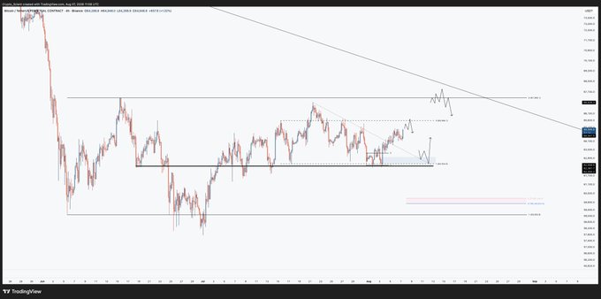 A BTC/USD TradingView chart on the Binance exchange showing a multi-week consolidation range, with price currently trading near $65,000 below a descending diagonal resistance line, with annotated key levels at $65,500-66,000 (rejection zone) and $63,000-62,500 (retest zone) matching the analyst's watchlist.