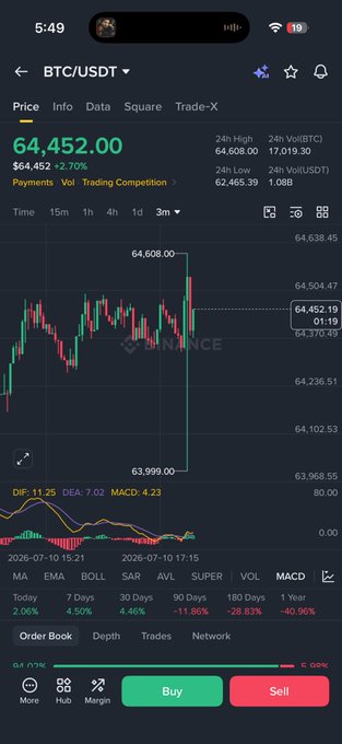 A Binance trading app screenshot showing BTC/USDT at $64,452.00 with a 3-month candlestick chart displaying a sharp drop from $64,608 to $63,999, supporting the poster's hesitation about entering the market during such volatile price action.