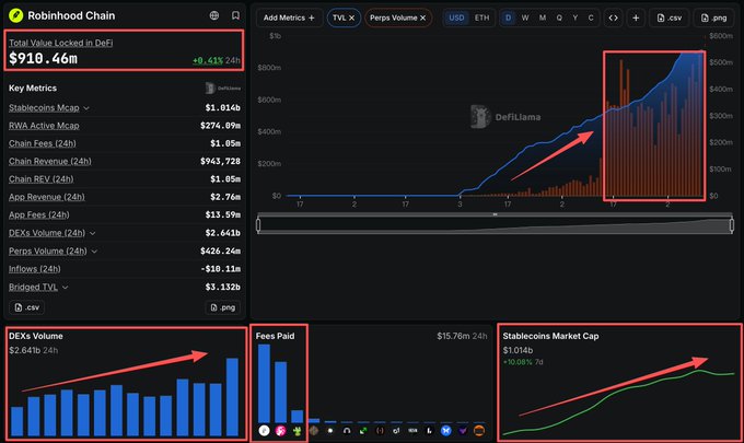 A DefiLlama dashboard for "Robinhood Chain" showing a Total Value Locked of $910.46m (+9.41% 24h), with red boxes highlighting the Perps Volume, DEX Volume, Fees Paid, and Stablecoins Market Cap charts.