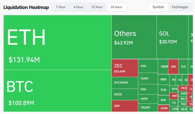 A cryptocurrency liquidation heatmap on a 24-hour timeframe, dominated by ETH ($131.94M) and BTC ($100.89M) in green, with various altcoins including SOL ($30.92M), DOGE, and TRUMP displayed.