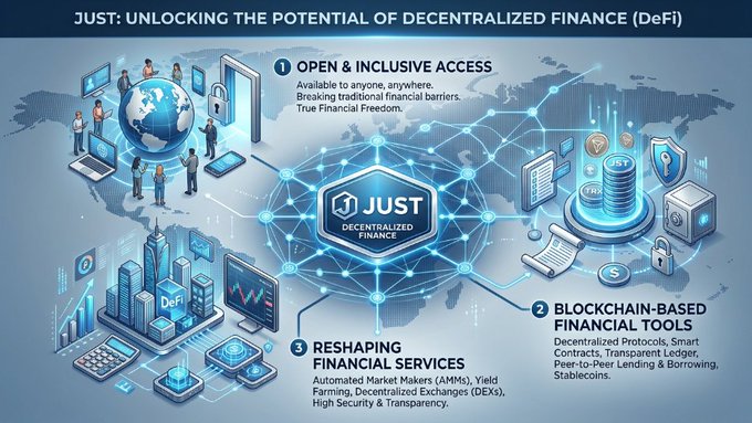 The image is a promotional infographic titled "JUST: UNLOCKING THE POTENTIAL OF DECENTRALIZED FINANCE (DeFi)" that highlights three key benefits: "Open & Inclusive Access," "Reshaping Financial Services" (featuring Automated Market Makers, Yield Farming, and Decentralized Exchanges), and "Blockchain-Based Financial Tools." It visually illustrates the JUST platform's role in democratizing finance through decentralized protocols, smart contracts, and transparent peer-to-peer lending and borrowing, aligning with the post's message about JUST's contribution to the future of financial services.