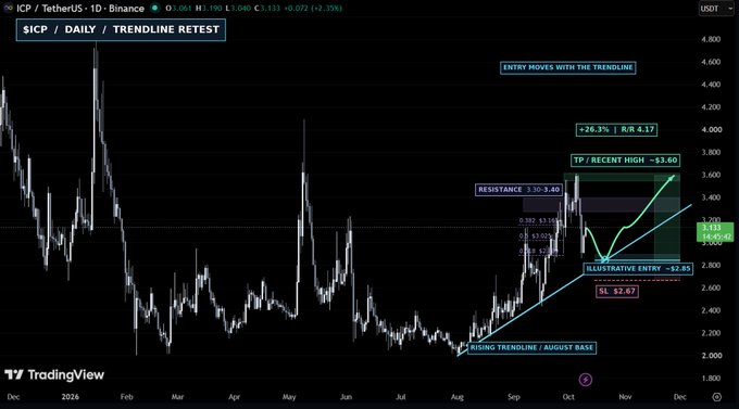 A TradingView daily chart for ICP/USDT showing a trendline retest setup with an illustrative entry at $2.85, a target at the recent high of $3.60 (+26.3% / R/R 4.17), and a stop loss at $2.67.
