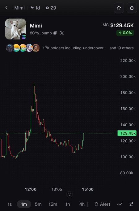 A dark crypto market chart for “Mimi” shows the ticker “8Cy…pump,” market cap “MC $129.45K,” a green “0.0%” indicator, and a rising candlestick chart with a highlighted price label of “129.45K.”