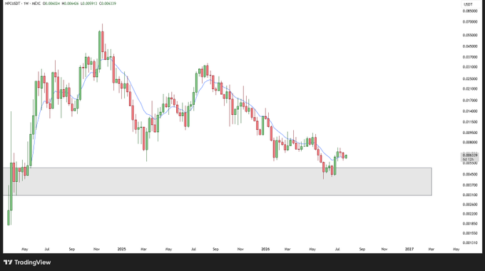 A TradingView weekly candlestick chart for HBAR/USDT, showing a bearish downtrend from 2024 through mid-2025 with a moving average line and a shaded support zone around $0.066–$0.072.