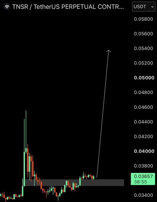 A candlestick chart of the TNSR/TetherUS perpetual contract (TNSR/USDT) showing the price consolidating around $0.03657 after a sharp rally and pullback, with a hand-drawn white arrow projecting a bullish breakout toward $0.05400, supporting the accompanying bullish long position call on $TNSR.