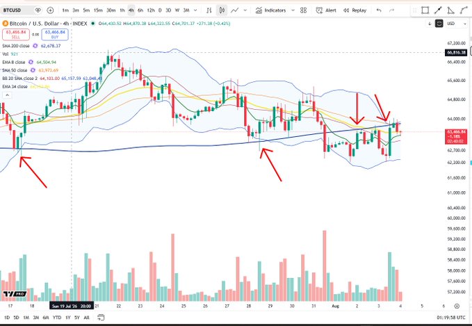A 4-hour Bitcoin/USD chart on TradingView shows BTC trading at $63,465.84, with price action compressing between the SMA 200 ($62,678.37) and SMA 50 ($63,957.69), as highlighted by red arrows pointing to key tests of these moving averages amid declining volume.