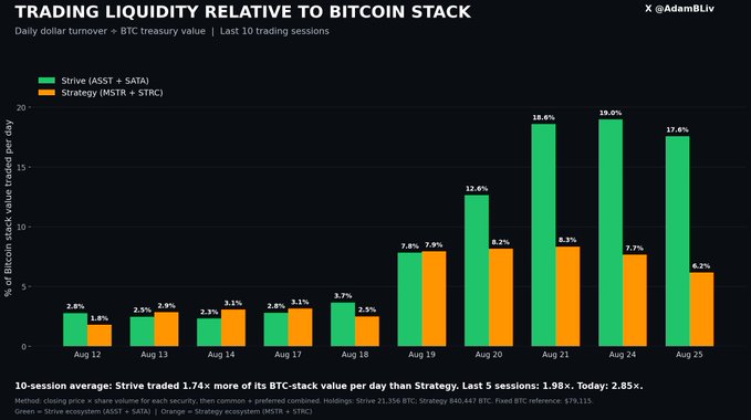 A bar chart titled "Trading Liquidity Relative to Bitcoin Stack" shows the daily dollar turnover plus BTC treasury value as a percentage of Bitcoin stack traded per day over the last 10 trading sessions, comparing Strive ($ASST + $SATA) in green against Strategy ($MSTR + $STRC) in orange. The Strive complex increasingly outperformed Strategy, peaking at 19.0% on Aug 24 versus 7.7%, with the 10-session average showing Strive traded 1.74x more of its BTC-stack value per day than Strategy, 1.98x over the last 5 sessions, and 2.85x today—visually supporting the post's claim about $ASST's accelerating liquidity dominance.