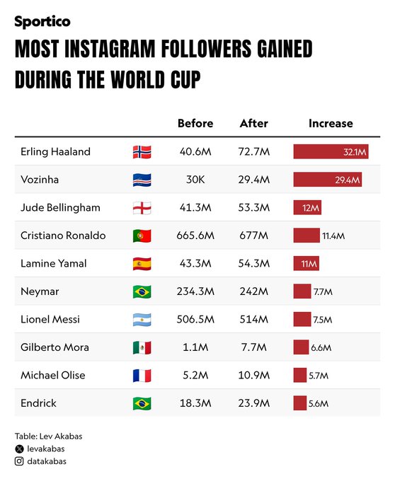 A Sportico chart titled 'MOST INSTAGRAM FOLLOWERS GAINED DURING THE WORLD CUP' listing Erling Haaland (+32.1M) and Vozinha (+29.4M) at the top, followed by Jude Bellingham, Cristiano Ronaldo, Lamine Yamal, Neymar, Lionel Messi, and others.