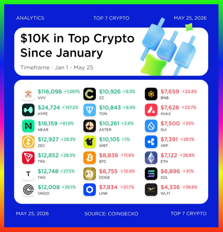 A blue and white poster displays a table of cryptocurrency values, with the top row showing $10K and the bottom row displaying $7K.