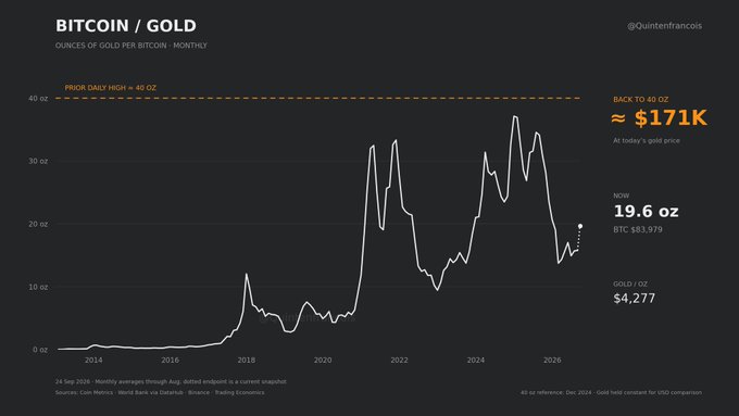 The chart, titled "BITCOIN / GOLD - OUNCES OF GOLD PER BITCOIN - MONTHLY," illustrates that Bitcoin's current ratio of 19.6 oz (with BTC at $83,979 and gold at $4,277) would require a price of approximately $171,000 to revisit its prior daily high of 40 oz against gold, supporting the post's claim that Bitcoin needs to surge significantly to reclaim its peak value relative to gold.