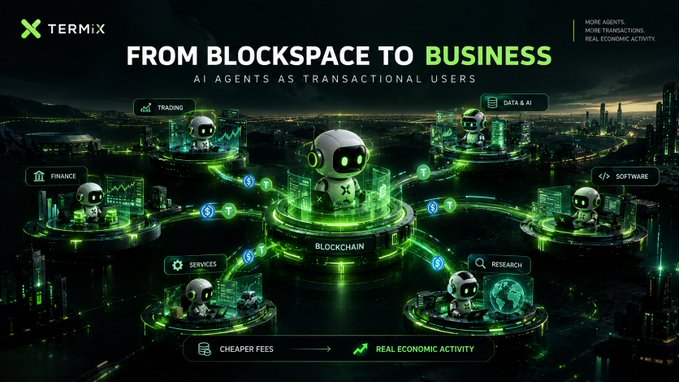 A TermiX promotional graphic titled 'From Blockspace to Business: AI Agents as Transactional Users,' depicting AI robots connected to a blockchain network across sectors like trading, finance, data, software, services, and research.