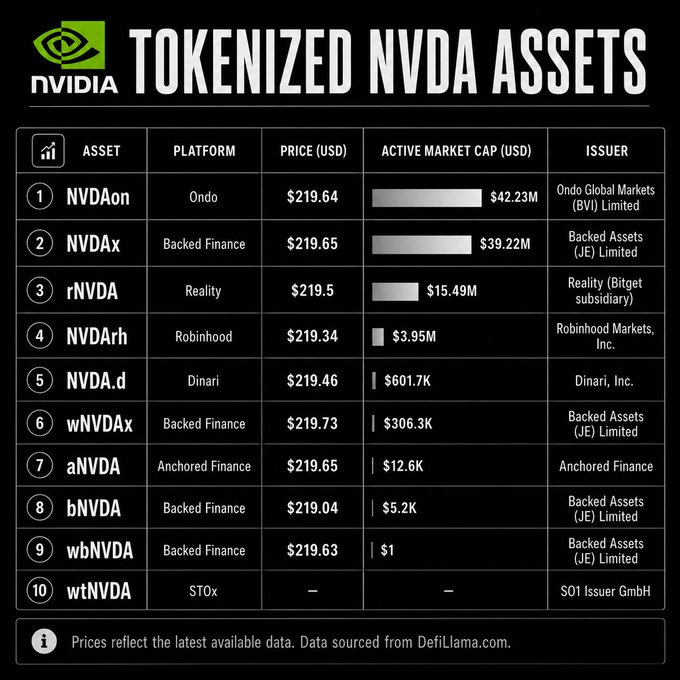 An infographic titled 'TOKENIZED NVDA ASSETS' listing 10 tokenized NVIDIA assets with their platforms, prices (~$219 USD), active market caps, and issuers, including NVDAp on Ondo ($42.23M) and NVDArh on Robinhood ($3.95M).