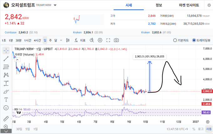 The image displays a live Upbit trading chart for the TRUMP/KRW pair showing a price of 2,842 KRW (up 1.14%) with an RSI of 50.63 and 24-hour trading volume of 2.48M. The post is recommending buying TRUMP token in anticipation of a major rebound, with hand-drawn annotations on the chart illustrating an expected price surge to 2,903.5 (+101.93%) before pulling back.