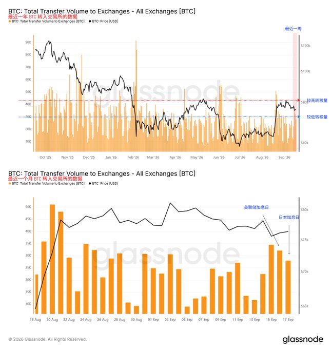 Two Glassnode charts displaying 'BTC: Total Transfer Volume to Exchanges', with the top chart showing recent year-to-date data with annotations in Chinese, and the bottom chart showing the most recent month.