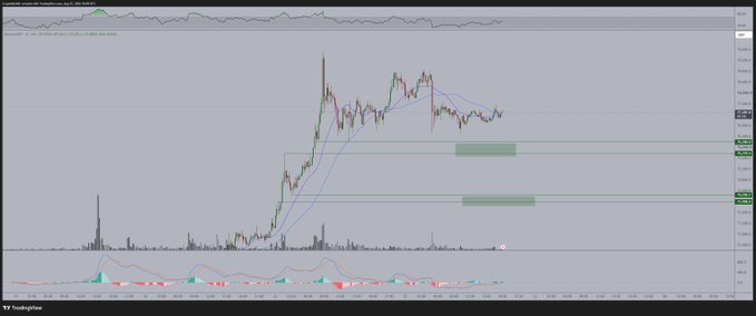 A TradingView chart displays Bitcoin's (BTCUSD) intraday price action with candlesticks and a moving average overlay, showing a sharp rally followed by volatile consolidation. The accompanying post highlights the extreme Saturday volatility, noting no trades were taken despite opportunities in assets like $TRUMP and $STX, with an expected whipsaw pattern ahead.