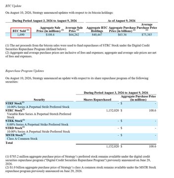 A financial document from Strategy (formerly MicroStrategy) detailing BTC Update and Repurchase Program Updates as of August 9, 2026, with tables showing aggregate purchases, average prices, and share repurchases.