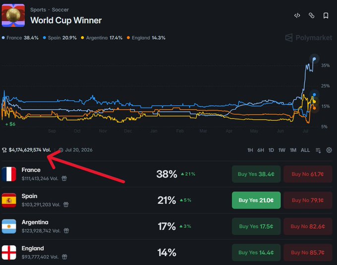 A screenshot of Polymarket's World Cup Winner prediction page showing France at 38.4%, Spain at 20.9%, Argentina at 17.4%, and England at 14.3% with a total volume of $4,174,629,574.