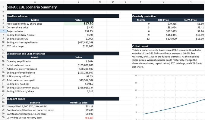 A detailed financial spreadsheet titled 'SUPA CEBE Scenario Summary' with valuation metrics, capital stack details, quarterly BTC and SUPA price projections, and an endpoint bridge analysis showing projected share price of $13.90.