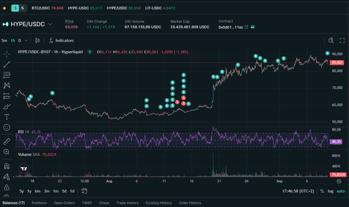 A cryptocurrency trading chart showing HYPE/USDC on Hyperliquid, with the current price at 85,055 USDC, displaying candlestick patterns, RSI indicator at 49.10, and volume metrics over a timeframe from July to September.