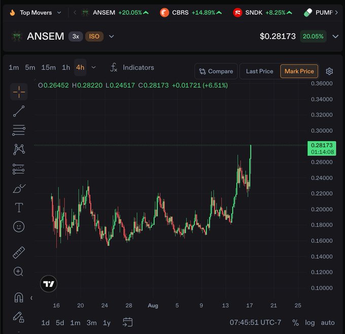 A cryptocurrency trading chart displays the $ANSEM token on Phoenix, currently priced at $0.28173 with a 20.05% gain, showing a sharp upward price breakout on the 4-hour timeframe after a period of sideways consolidation. The post promotes trading the actively moving $ANSEM token around the clock on the Phoenix platform.
