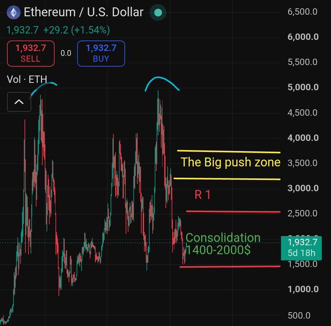 An Ethereum (ETH/USD) candlestick chart priced at $1,932.7 shows ETH consolidating in the $1,400–$2,000 zone for 5 days and 18 hours, with resistance levels marked including "R1" near $2,500 and "The Big push zone" between approximately $3,200–$3,600, setting the stage for the anticipated $2,000+ breakout.