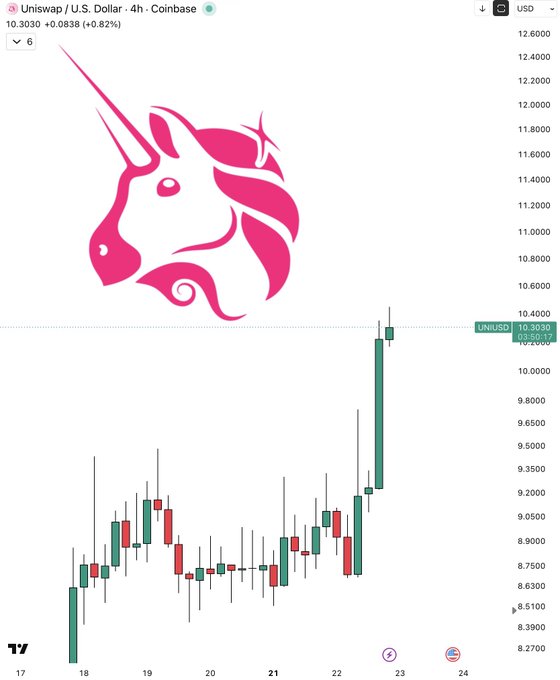 A TradingView candlestick chart for Uniswap / U.S. Dollar (UNIUSD) on Coinbase, showing a current price of 10.3030 (+0.0838, +0.82%), with a large pink unicorn logo overlaid on the chart.
