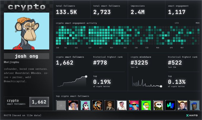The image shows a computer screen displaying a screenshot of a social media dashboard, likely from a platform like Twitter or Instagram. The dashboard includes various statistics such as followers, likes, and mentions for multiple users. There are also several posts on display, including one that says "@KaitoAI" in the bottom left corner. The post is titled "Crypto", which suggests it might be related to cryptocurrency or digital currency. The image also contains a caption that reads "Just claimed my new social card for @KaitoAI 2.0 still here. locked in. forever growing. CT - my corner of the internet. get yours: s.kaito.ai/KyJtmjm".