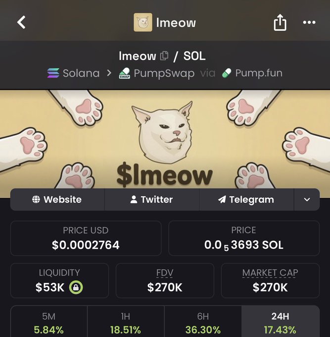 A cryptocurrency page for the $Imeow / SOL meme coin on Solana via PumpSwap/Pump.fun, priced at $0.0002764 with $53K liquidity, $270K FDV, and 24H gain of 17.43%.
