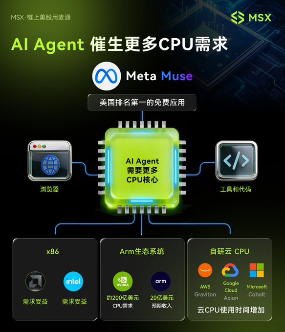 An infographic by MSX titled 'AI Agent 催生更多CPU需求' (AI Agents Spawn More CPU Demand), highlighting Meta Muse and detailing increased CPU demand for x86 (AMD, Intel), ARM ecosystems (NVIDIA, ARM), and self-developed cloud CPUs (AWS Graviton, Google Axion, Microsoft Cobalt).