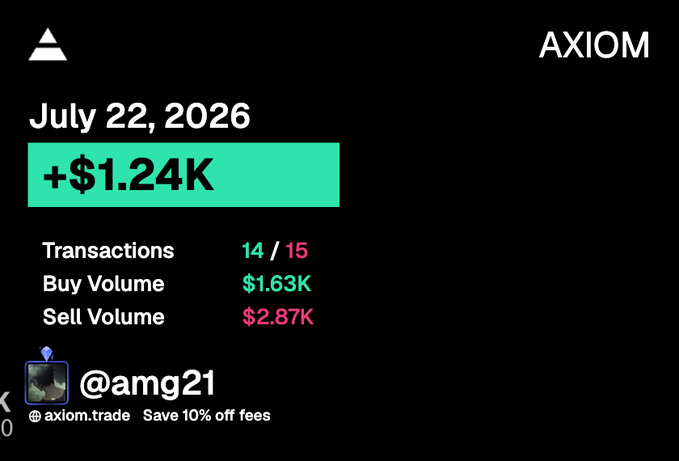 The image shows a daily trading report from AXIOM for July 22, 2026, displaying a profit of +$1.24K from 14 out of 15 transactions, with $1.63K in buy volume and $2.87K in sell volume. The image illustrates the poster's message about consistency paying off, as the steady daily gains are contributing to their progress toward the $10,000 (5-figure) goal.