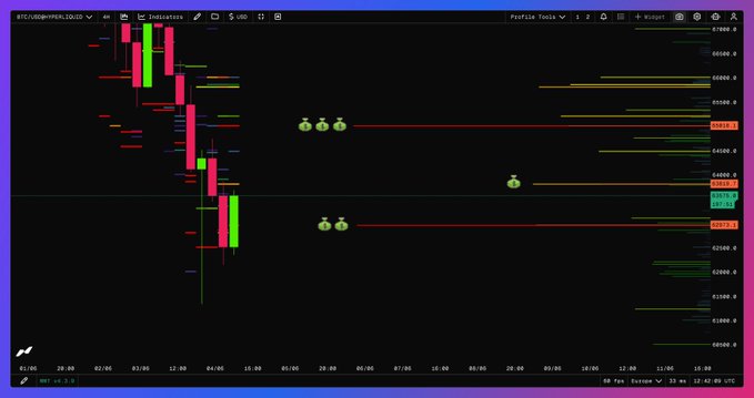 The image shows a computer screen displaying a black background with various stock market graphs, including lines that indicate trends in stock prices for Bitcoin. The graph shows the price of Bitcoins dropping over time as well as a chart indicating a change in price between two different periods. Below the graph, there is a quote from Hyper Liquid stating "مستويات وقف الخسارة Stop Loss لمتداولين الرافعات عند 65K اللونج محتاج سواء لونج او شورت ".