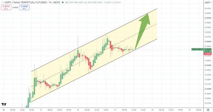 A 1-hour candlestick chart of CNPY/Tether Perpetual Futures (CNPYUSDT.P) on MEXC shows the price forming an ascending channel pattern between approximately 0.34 and 0.46, with a green arrow indicating a potential bounce off diagonal support near 0.38 toward the upper channel resistance.