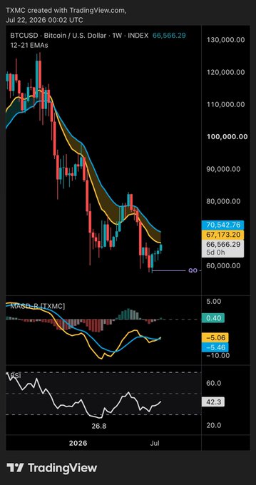 The image shows a TradingView chart of BTC/USD on the weekly timeframe (1W) as of July 22, 2026, with the Bitcoin price at $66,566.29, displaying 12-21 EMAs, MACD, and RSI indicators overlaid on the price action. It visually supports the post's analysis by showing Bitcoin's recent bounce from lows around $60K and its current position near local range highs (~70K), where it appears to be retesting the downtrend—aligning with the trader's cautionary outlook for further downside after the best long entries below $62K.