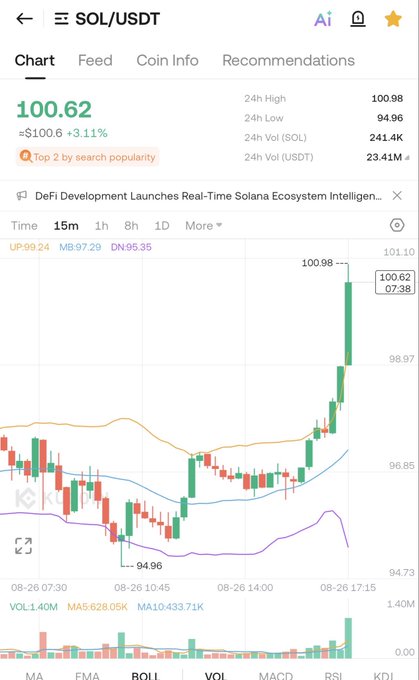 A mobile app screen displays a SOL/USDT cryptocurrency chart showing a price of 100.62, up 3.11%, with a notable price spike visible on the graph.