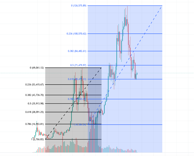 A financial candlestick chart displaying price action overlaid with Fibonacci retracement and extension levels, showing key price points such as the 0.5 level at 71,479.97 and the 0.786 level at 16,953.81.
