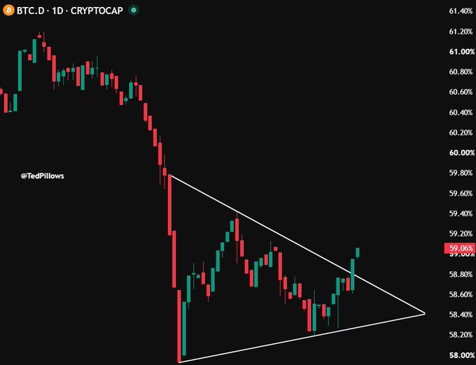 A daily BTC.D (Bitcoin Dominance) chart from CRYPTOCAP shows a descending triangle pattern with the price breaking out upward to 59.06%, confirming the post's message of continued Bitcoin dominance strength and likely further declines for altcoins.