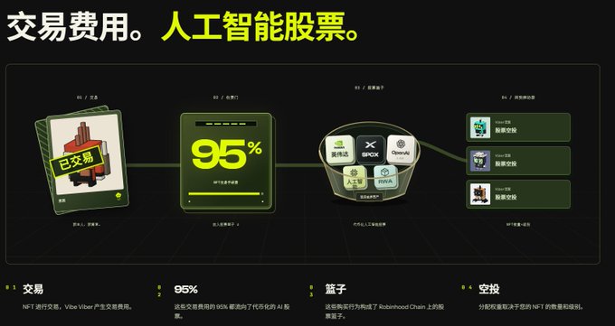 An infographic in Chinese about NFT transactions and AI stocks, highlighting '95%' and mentioning 'Vibe Viber' and 'Robinhood Chain' NFT investments.
