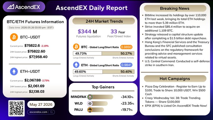 The main focus of this image is a screenshot from an AscendEx Daily Report, which provides information about Bitcoin prices. It features a table that displays various data such as the current market trends, Bitcoin prices, and other relevant statistics for Bitcoin exchanges. The text on the screen indicates that the report was published in May 2020, and it emphasizes a significant Bitcoin increase happening over the past year.