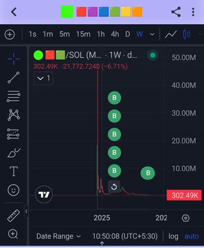 A dark-themed crypto/stock chart showing a token (M.../SOL) on a 1-week timeframe with a sharp price drop to 302.49K, marked with multiple 'B' sell signals.