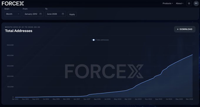 A ForceX chart displays Litecoin's total addresses growing from 0 in January 2012 to over 400 million by June 2026, with the steepest acceleration occurring in 2025-2026—visually illustrating the post's claim of 22 million new addresses added in just 6 months to reach 409 million total.