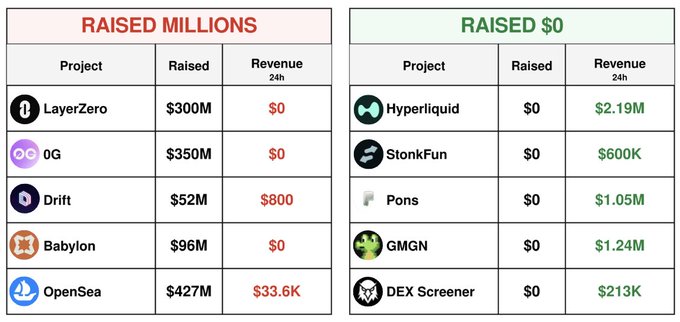 A comparison table showing crypto project fundraising totals alongside 24-hour revenue, split into "Raised Millions" (LayerZero $300M, 0G $350M, Drift $52M, Babylon $96M, OpenSea $427M) and "Raised $0" (Hyperliquid, StonkFun, Pons, GMGN, DEX Screener) categories, highlighting that projects with zero traditional VC funding—like Hyperliquid ($2.19M revenue), StonkFun ($600K), Pons ($1.05M), GMGN ($1.24M), and DEX Screener ($213K)—are generating significant 24-hour revenue while heavily funded projects like LayerZero, 0G, and Babylon show $0 revenue, illustrating that venture capital backing doesn't equate to product traction or user adoption.